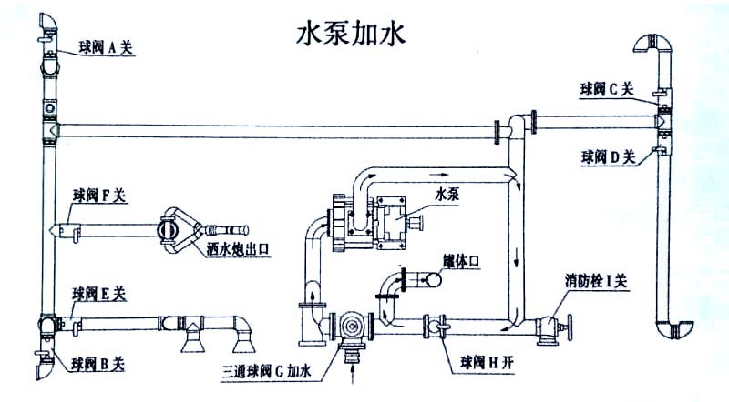 蓝牌5方东风多功能绿化洒水车(抑尘车)水泵操作示意图 蓝牌5方东风多功能绿化洒水车(抑尘车)水泵加水操作示意图
