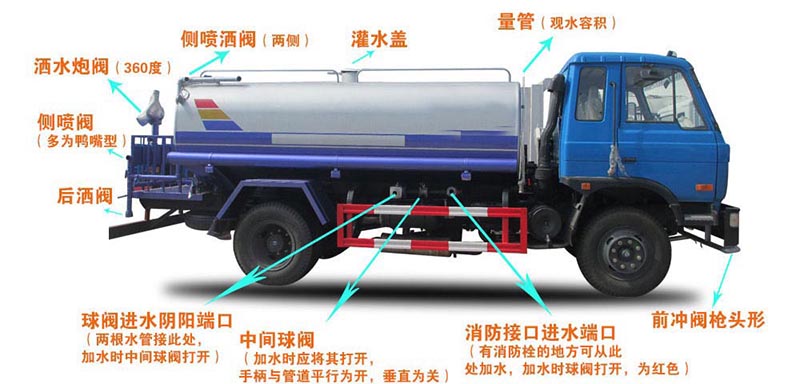 蓝牌5方东风多功能绿化洒水车(抑尘车)结构图 蓝牌5方东风多功能绿化洒水车(抑尘车)结构图