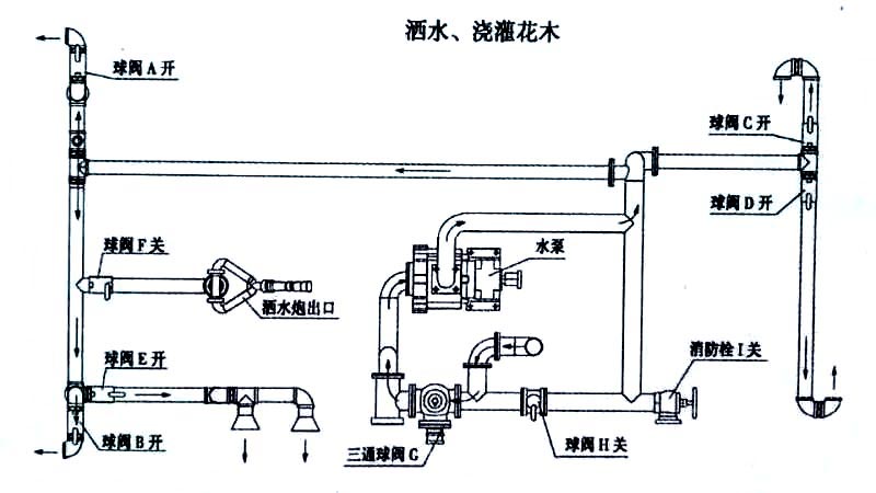 蓝牌5方东风多功能绿化洒水车(抑尘车)喷洒、浇灌操作示意图 蓝牌5方东风多功能绿化洒水车(抑尘车)喷洒、浇灌操作示意图