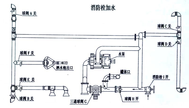 蓝牌5方东风多功能绿化洒水车(抑尘车)消防栓加水操作示意图 蓝牌5方东风多功能绿化洒水车(抑尘车)消防栓加水操作示意图